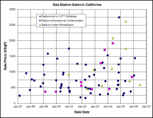 Gas Station Sales in Calfornia